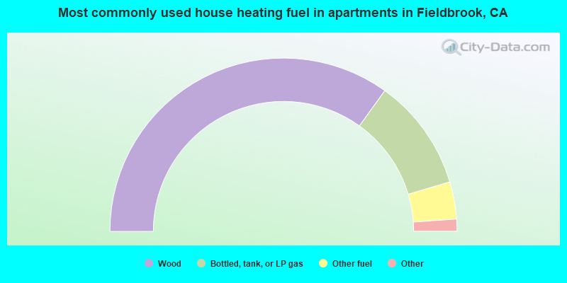 Most commonly used house heating fuel in apartments in Fieldbrook, CA