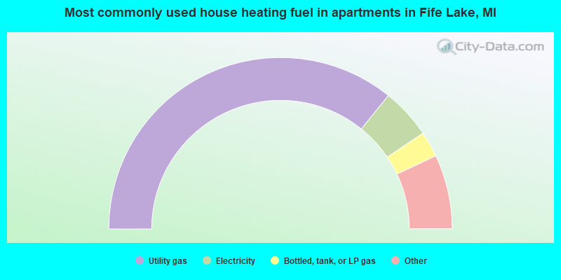 Most commonly used house heating fuel in apartments in Fife Lake, MI