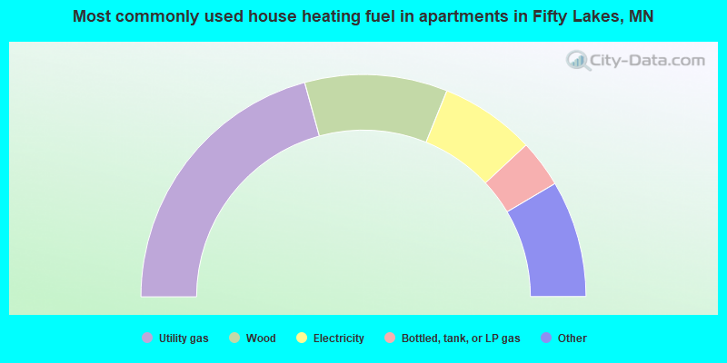 Most commonly used house heating fuel in apartments in Fifty Lakes, MN