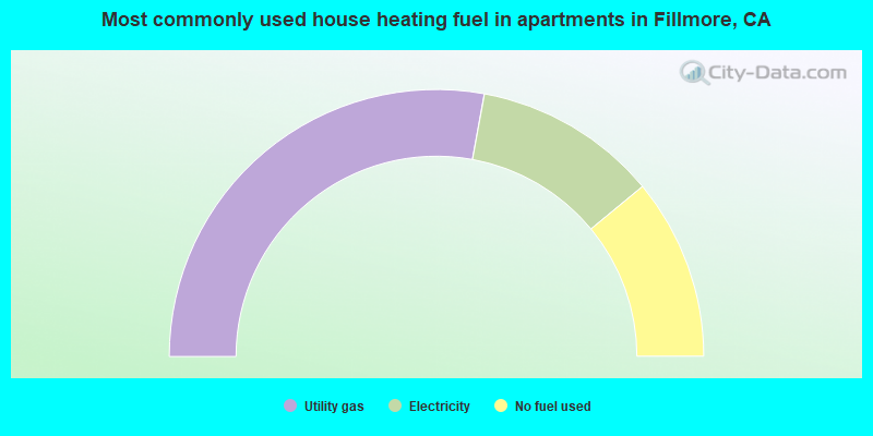 Most commonly used house heating fuel in apartments in Fillmore, CA
