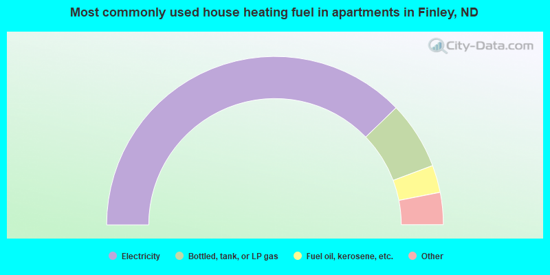 Most commonly used house heating fuel in apartments in Finley, ND