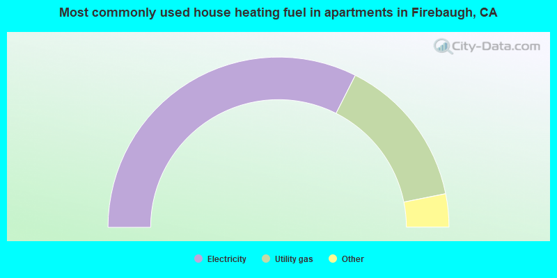 Most commonly used house heating fuel in apartments in Firebaugh, CA