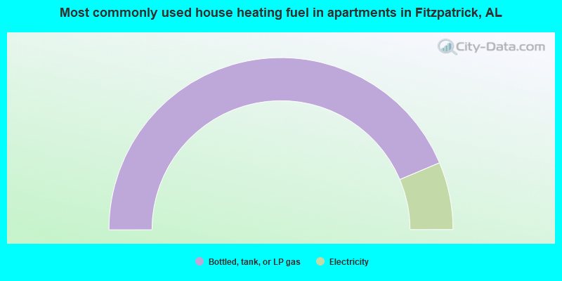 Most commonly used house heating fuel in apartments in Fitzpatrick, AL