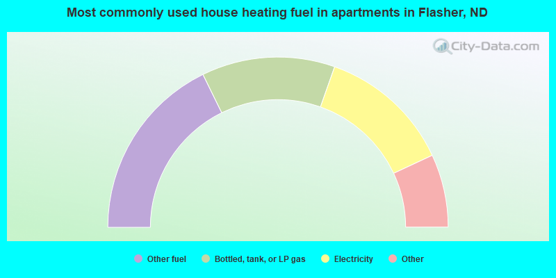 Most commonly used house heating fuel in apartments in Flasher, ND