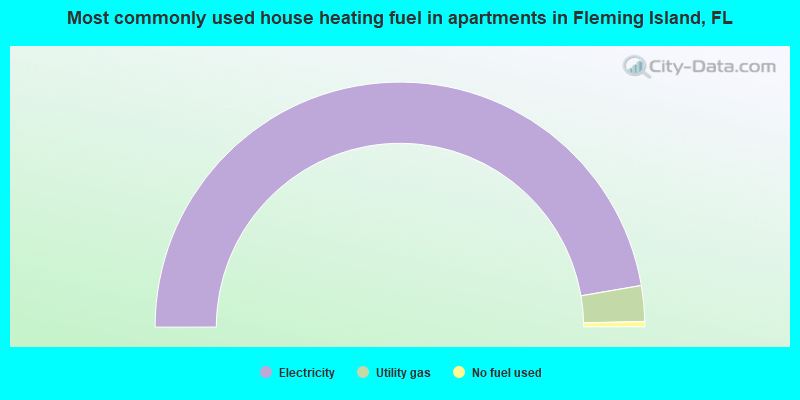Most commonly used house heating fuel in apartments in Fleming Island, FL