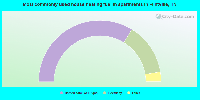 Most commonly used house heating fuel in apartments in Flintville, TN