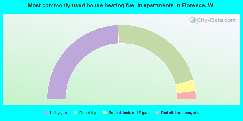 Most commonly used house heating fuel in apartments in Florence, WI