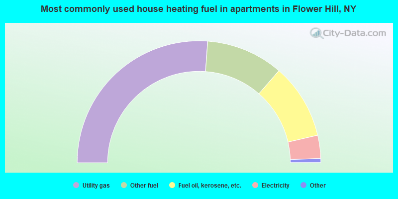 Most commonly used house heating fuel in apartments in Flower Hill, NY