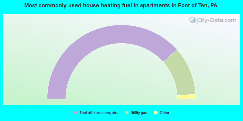 Most commonly used house heating fuel in apartments in Foot of Ten, PA