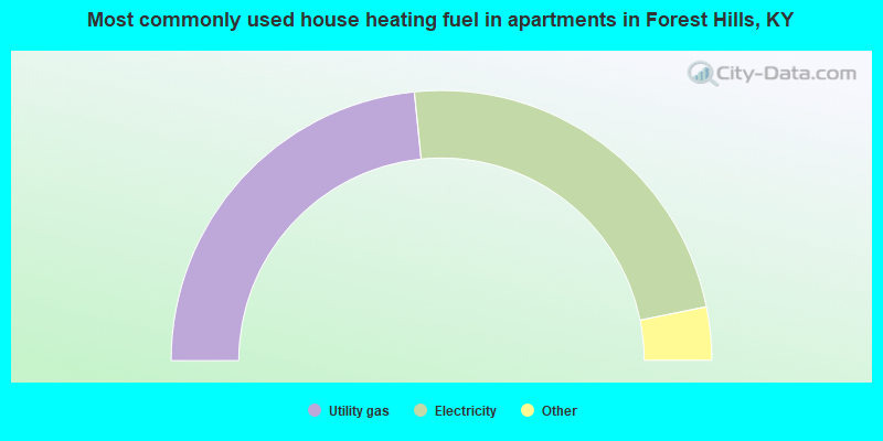 Most commonly used house heating fuel in apartments in Forest Hills, KY