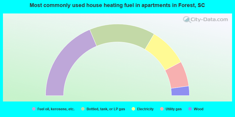 Most commonly used house heating fuel in apartments in Forest, SC