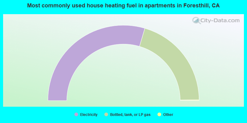 Most commonly used house heating fuel in apartments in Foresthill, CA