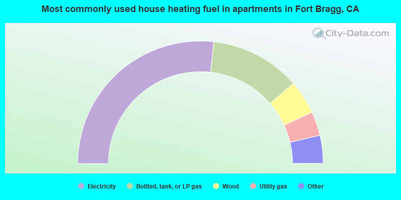 Most commonly used house heating fuel in apartments in Fort Bragg, CA
