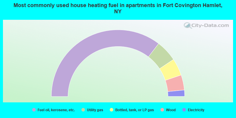 Most commonly used house heating fuel in apartments in Fort Covington Hamlet, NY