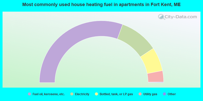 Most commonly used house heating fuel in apartments in Fort Kent, ME