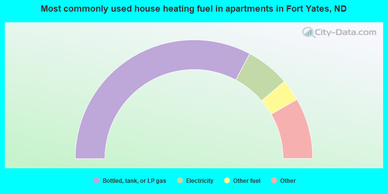 Most commonly used house heating fuel in apartments in Fort Yates, ND