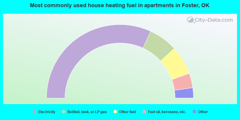 Most commonly used house heating fuel in apartments in Foster, OK