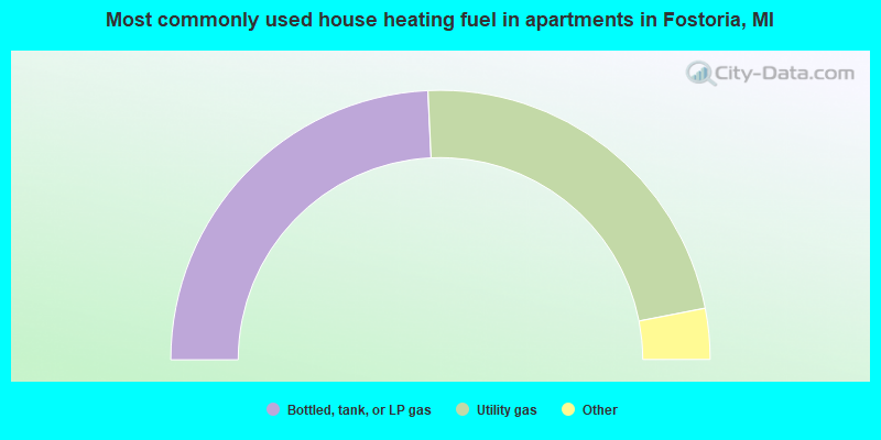 Most commonly used house heating fuel in apartments in Fostoria, MI