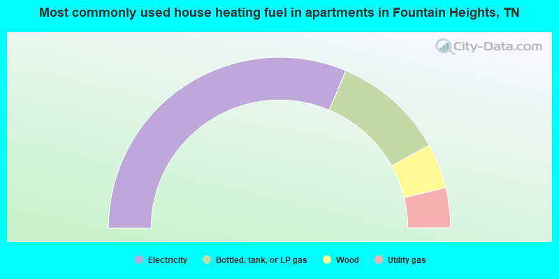 Most commonly used house heating fuel in apartments in Fountain Heights, TN