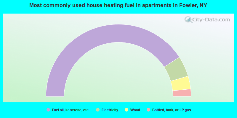 Most commonly used house heating fuel in apartments in Fowler, NY