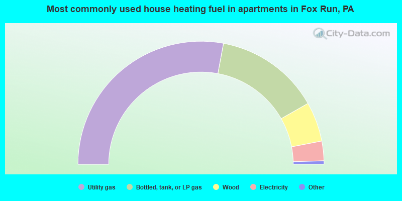 Most commonly used house heating fuel in apartments in Fox Run, PA