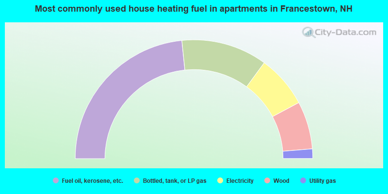 Most commonly used house heating fuel in apartments in Francestown, NH