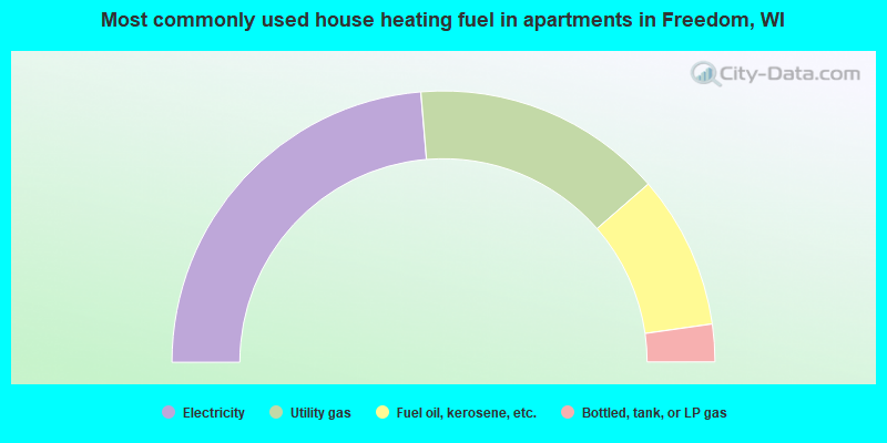 Most commonly used house heating fuel in apartments in Freedom, WI