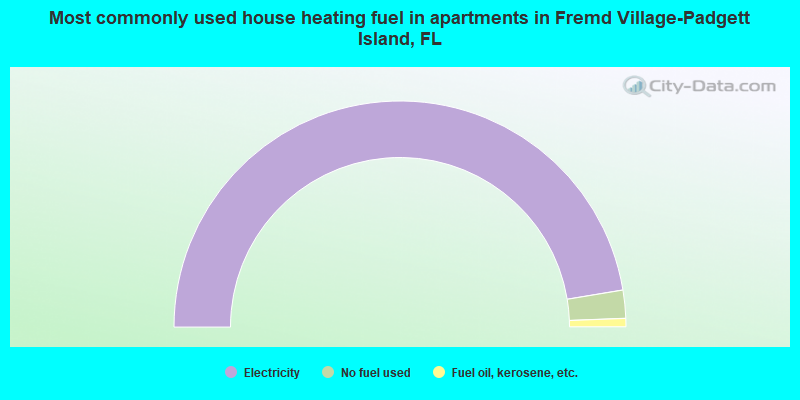 Most commonly used house heating fuel in apartments in Fremd Village-Padgett Island, FL