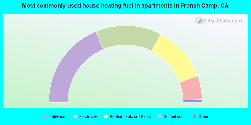 Most commonly used house heating fuel in apartments in French Camp, CA
