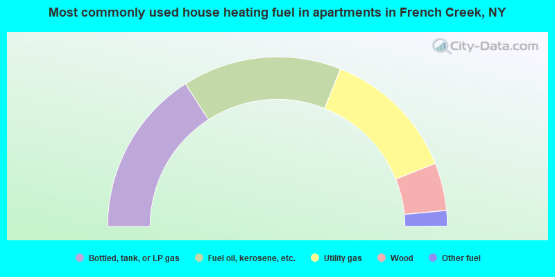 Most commonly used house heating fuel in apartments in French Creek, NY
