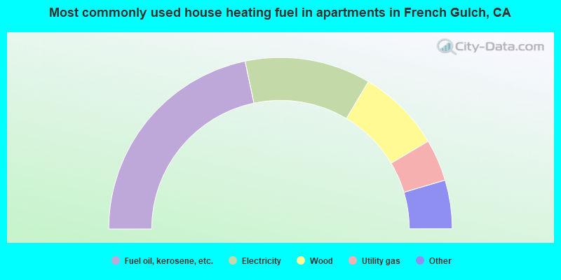 Most commonly used house heating fuel in apartments in French Gulch, CA