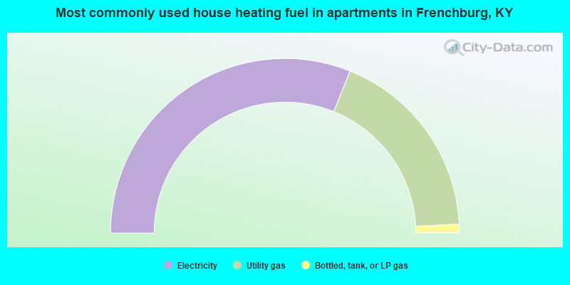 Most commonly used house heating fuel in apartments in Frenchburg, KY