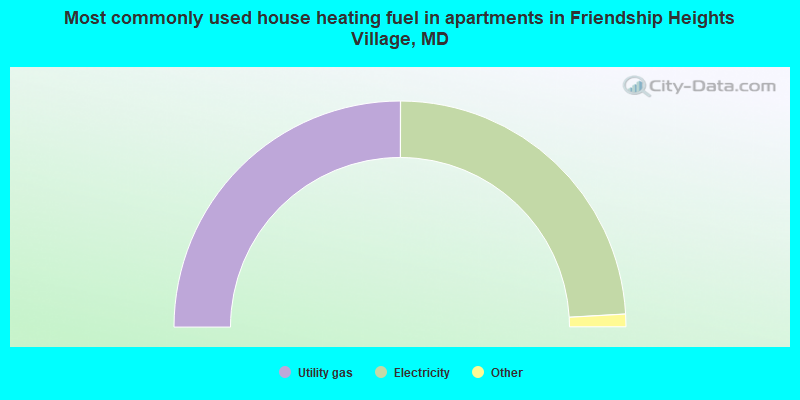 Most commonly used house heating fuel in apartments in Friendship Heights Village, MD