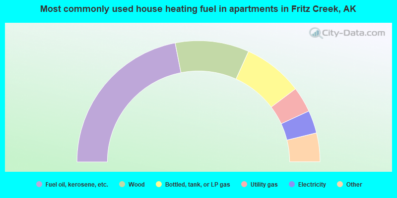 Most commonly used house heating fuel in apartments in Fritz Creek, AK