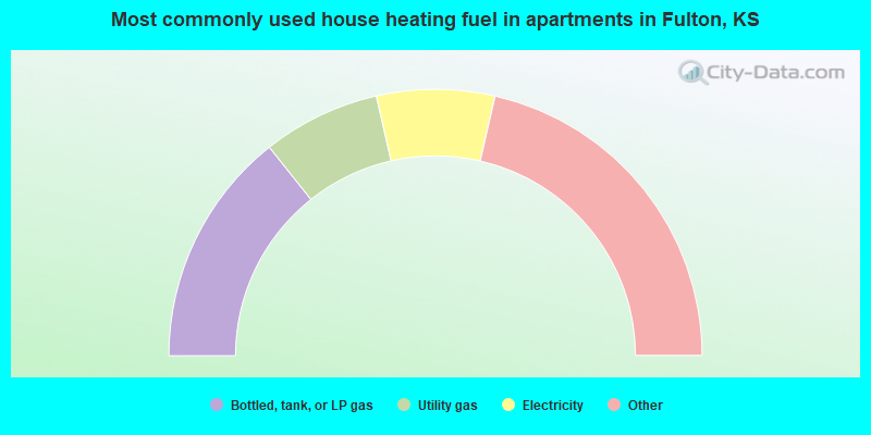 Most commonly used house heating fuel in apartments in Fulton, KS