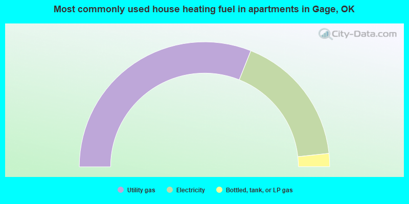 Most commonly used house heating fuel in apartments in Gage, OK
