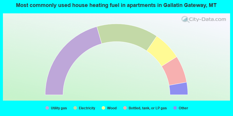 Most commonly used house heating fuel in apartments in Gallatin Gateway, MT