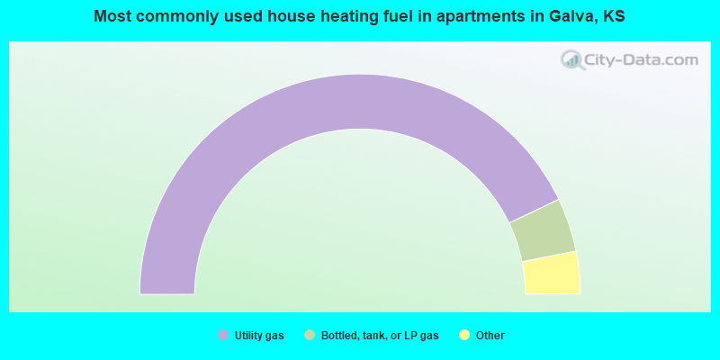 Most commonly used house heating fuel in apartments in Galva, KS