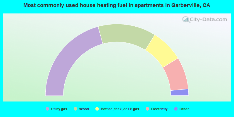 Most commonly used house heating fuel in apartments in Garberville, CA