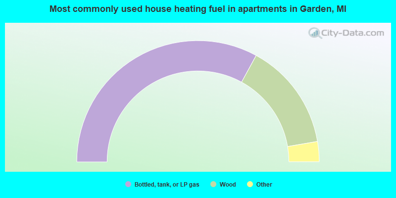 Most commonly used house heating fuel in apartments in Garden, MI