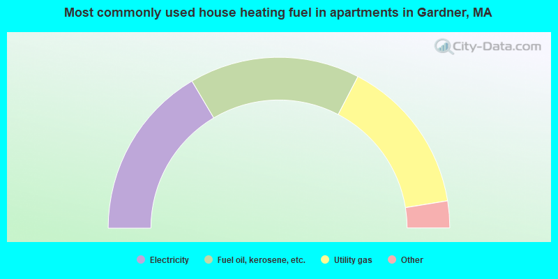 Most commonly used house heating fuel in apartments in Gardner, MA