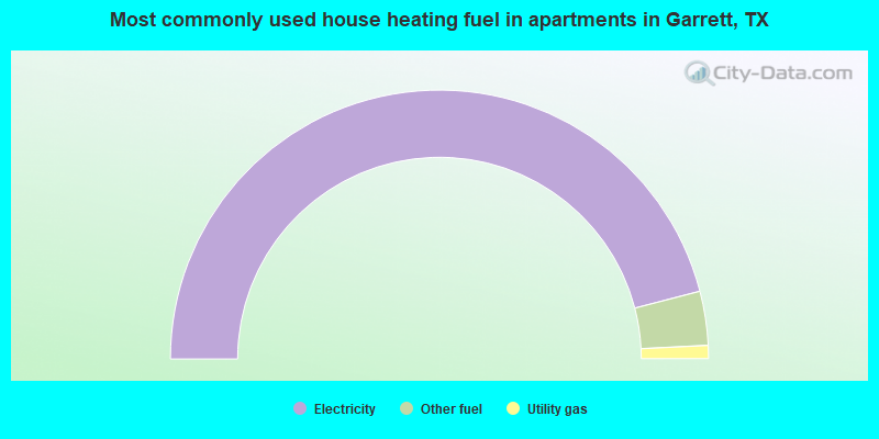 Most commonly used house heating fuel in apartments in Garrett, TX