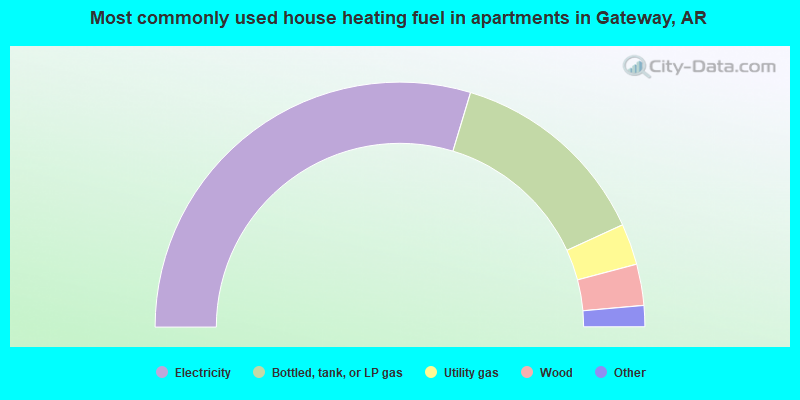 Most commonly used house heating fuel in apartments in Gateway, AR