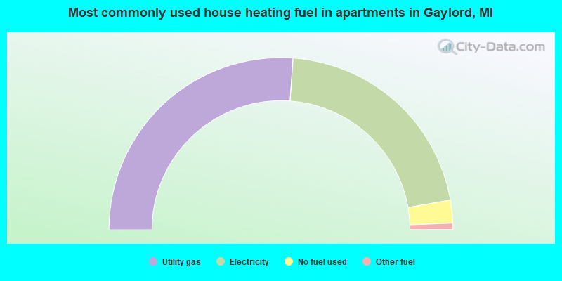 Most commonly used house heating fuel in apartments in Gaylord, MI