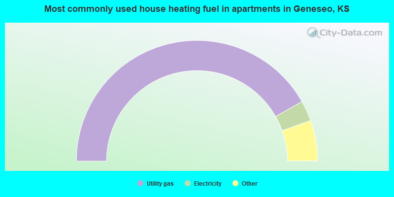 Most commonly used house heating fuel in apartments in Geneseo, KS
