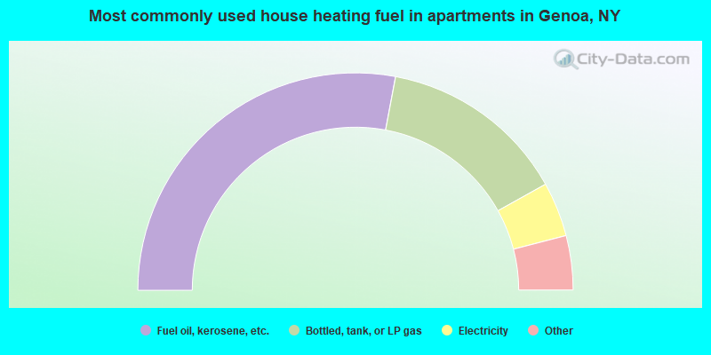 Most commonly used house heating fuel in apartments in Genoa, NY