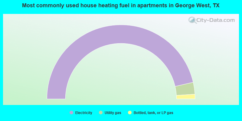 Most commonly used house heating fuel in apartments in George West, TX