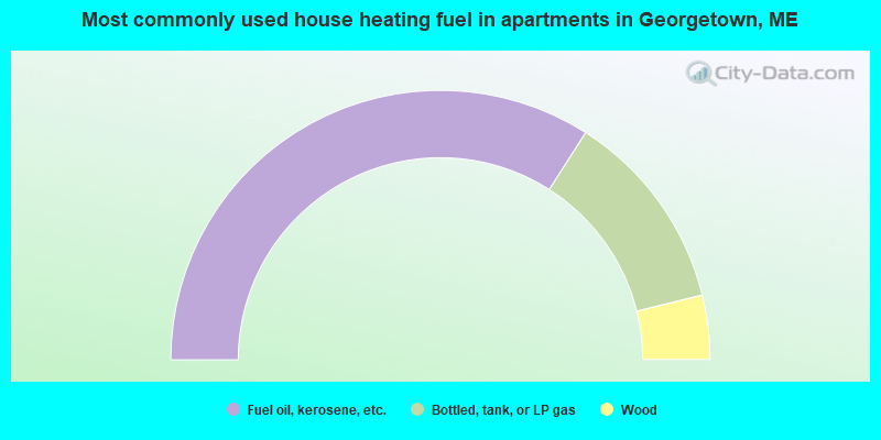 Most commonly used house heating fuel in apartments in Georgetown, ME