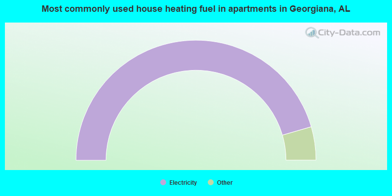 Most commonly used house heating fuel in apartments in Georgiana, AL