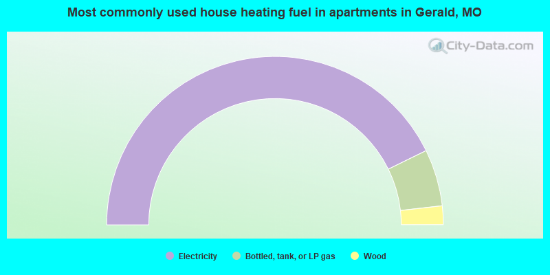 Most commonly used house heating fuel in apartments in Gerald, MO